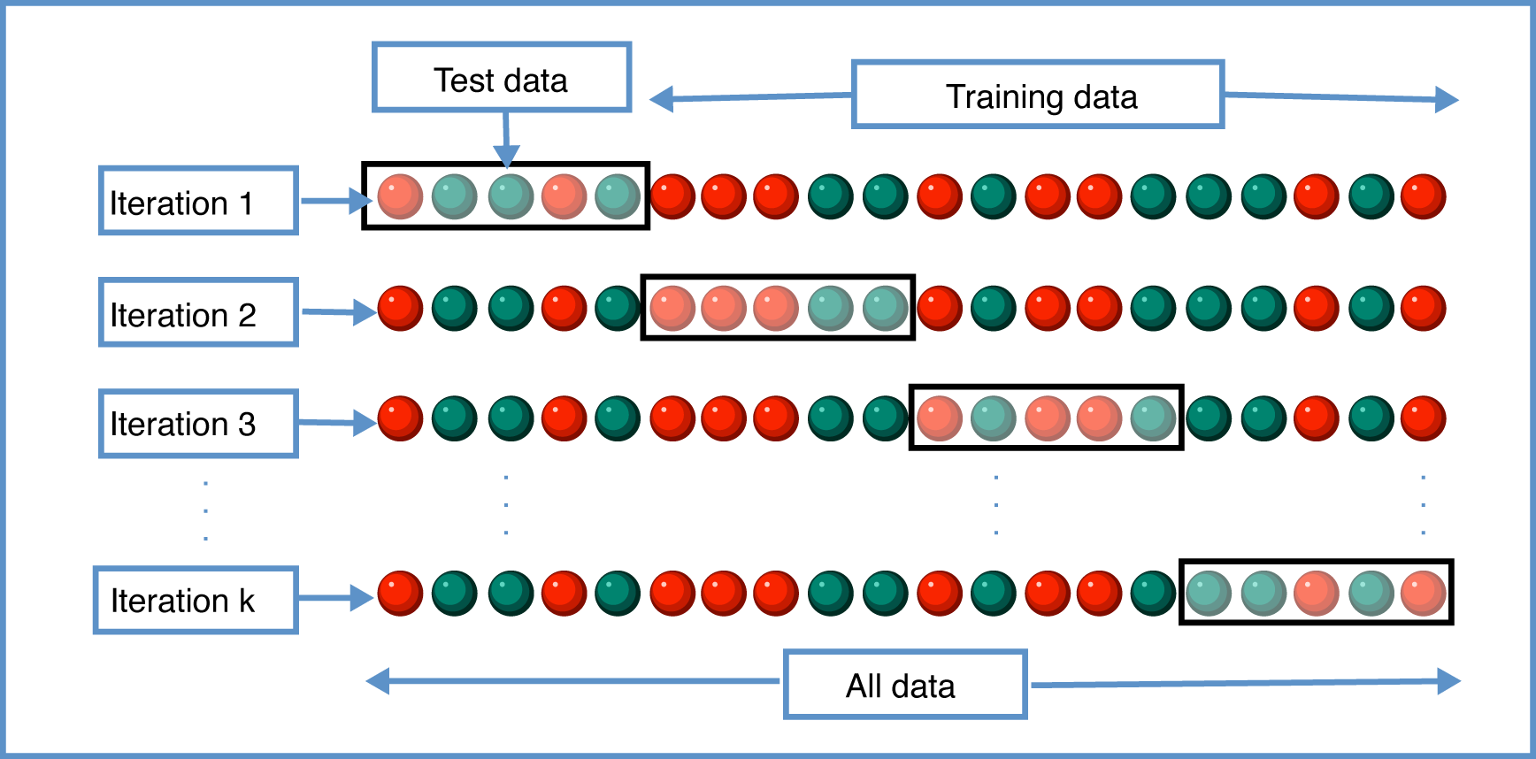 Illustration of k-fold cross-validation, where the dataset is split into k-folds (or groups). There are k iterations and at each iteration, a different group is used as the testing set while all the other groups are used for model training. Image credit: Gufosowa, Wiki Commons.