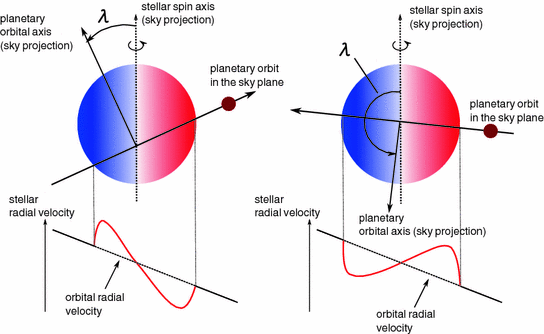 Illustration of planetary orbital obliquity (spin-orbit alignment), the sky-projected angle between the stellar spin axis and the normal to the planetary orbital plane, for a planet on a mostly aligned orbit (<b>left</b>) and on a retrograde orbit (<b>right</b>). The star is colored blue on the left stellar hemisphere to indicate the side of the star rotating towards the observer (light is blue-shifted) and is colored red on the right stellar hemisphere to indicate the side rotating away from the observer (light is red-shifted). The method for measuring orbital obliquities, the Rossiter-McLaughlin effect, is shown below the star in each case as the radial velocity anomaly. Image credit: <a href='https://link.springer.com/chapter/10.1007/978-981-10-8453-9_2' target='_blank'>Kento Masuda</a>