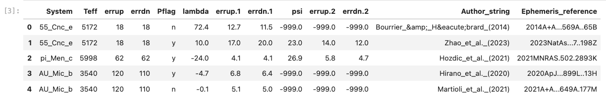 The first five rows and all of the columns in the obliquity table from TEPCat. Note the format of the planet names under the column ‘System’ and the ‘Pflag’ column, which indicates which rows contain the preferred values. Image credit: Brett Addison.