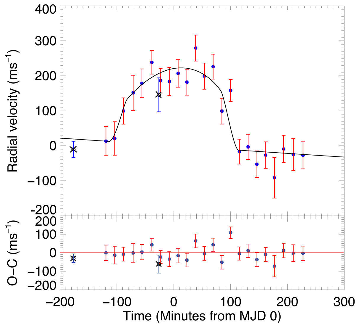 The Rossiter-McLaughlin effect of WASP-79b (published in <a href='https://ui.adsabs.harvard.edu/abs/2013ApJ...774L...9A/abstract' target='_blank'>Addison et al. 2013</a>), shown as the measured positive radial velocity bump produced when the planet, WASP-79b, transited in front of its host star along the hemisphere rotating towards the observer. Image credits: Brett Addison.