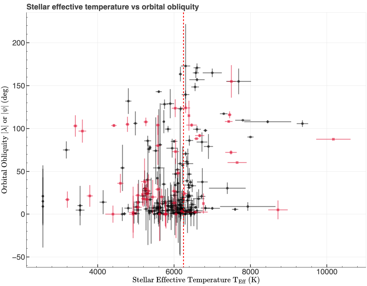 The sample of exoplanets with measured orbital obliquities, plotted as host star effective temperature vs orbital obliquity. The black points are the projected orbital obliquities while the red points are the true orbital obliquities. The red dashed line is the approximate location of the Kraft Break between cool and hot stars, with and without a convective envelop, respectively. It should be noted that there are far more planets with low orbital obliquities (< 30°) compared to high orbital obliquities, indicating that the dataset is imbalanced. Image credit: Brett Addison.