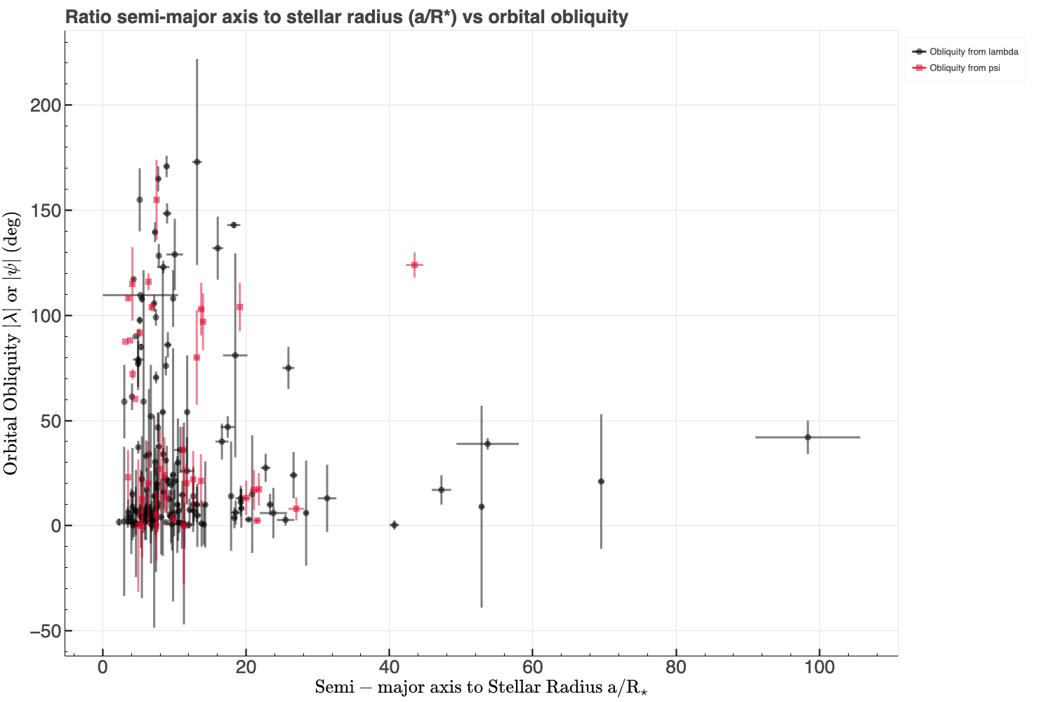 The sample of exoplanets with measured orbital obliquities, plotted as the ratio of the semi-major axis to stellar radius vs orbital obliquity. The black points are the projected orbital obliquities while the red points are the true orbital obliquities. Image credit: Brett Addison.