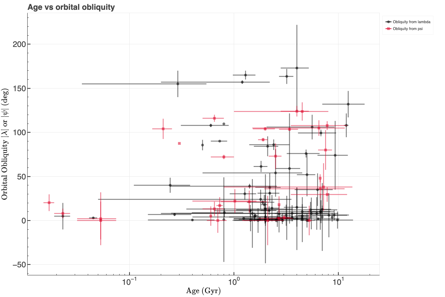 The sample of exoplanets with measured orbital obliquities, plotted as age of the system vs orbital obliquity. The black points are the projected orbital obliquities while the red points are the true orbital obliquities. Image credit: Brett Addison.