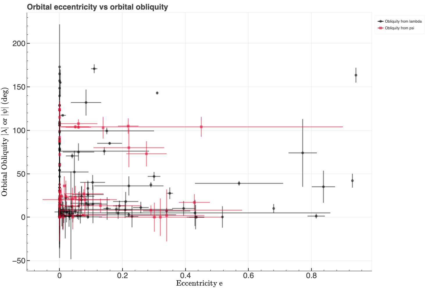 The sample of exoplanets with measured orbital obliquities, plotted as orbital eccentricity vs orbital obliquity. The black points are the projected orbital obliquities while the red points are the true orbital obliquities. Image credit: Brett Addison.