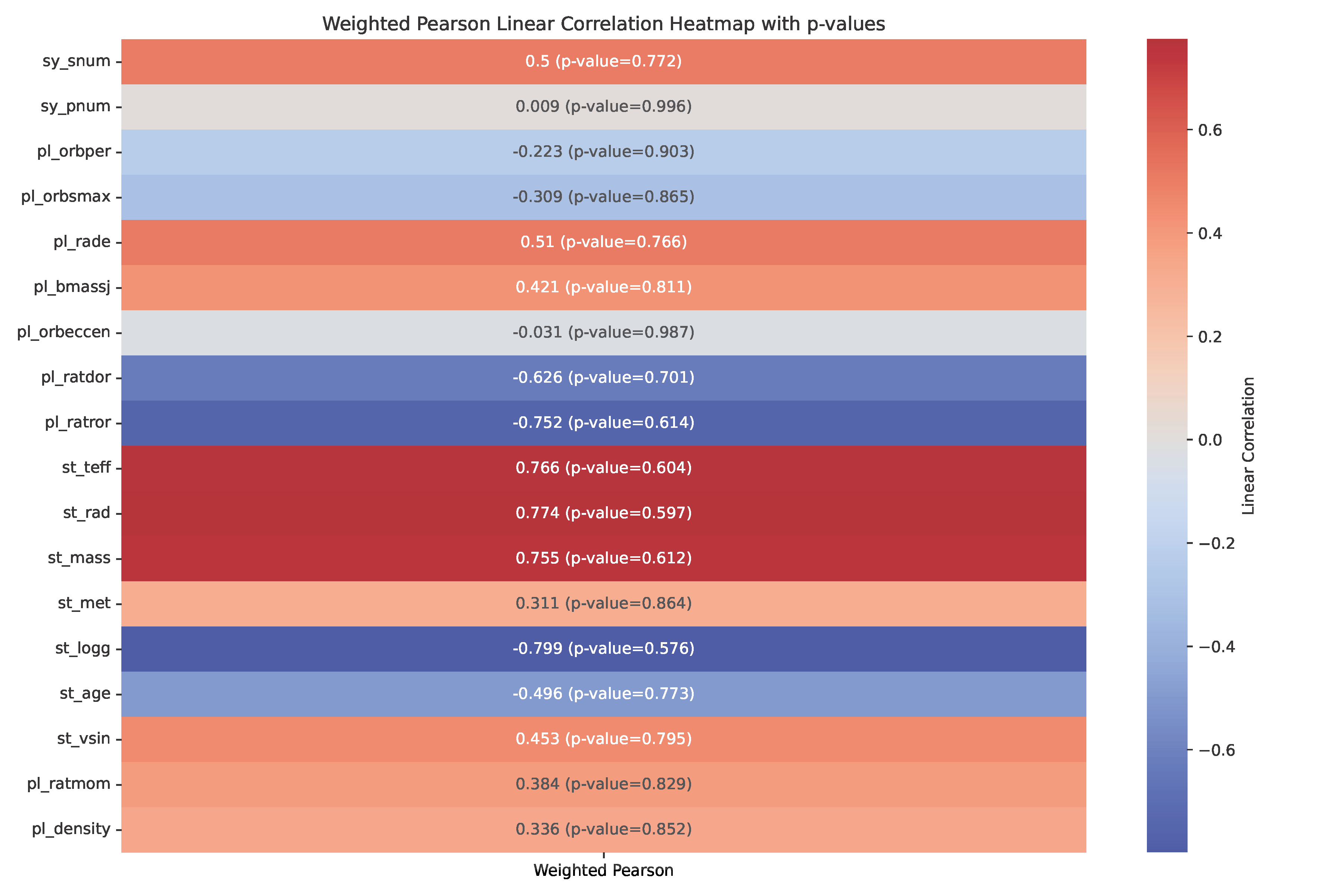 Pearson correlation heatmap showing the strength of the linear correlations between the various parameters and obliquity. P-values were also calculated to assess the significance of the correlations. While the stellar effective temperature has the strongest positive correlation with obliquity at 0.766, its p-value of 0.604 suggest that the correlation is not very significant (note that p-value of 0.05 or lower is considered statistically significant). Image credit: Brett Addison.