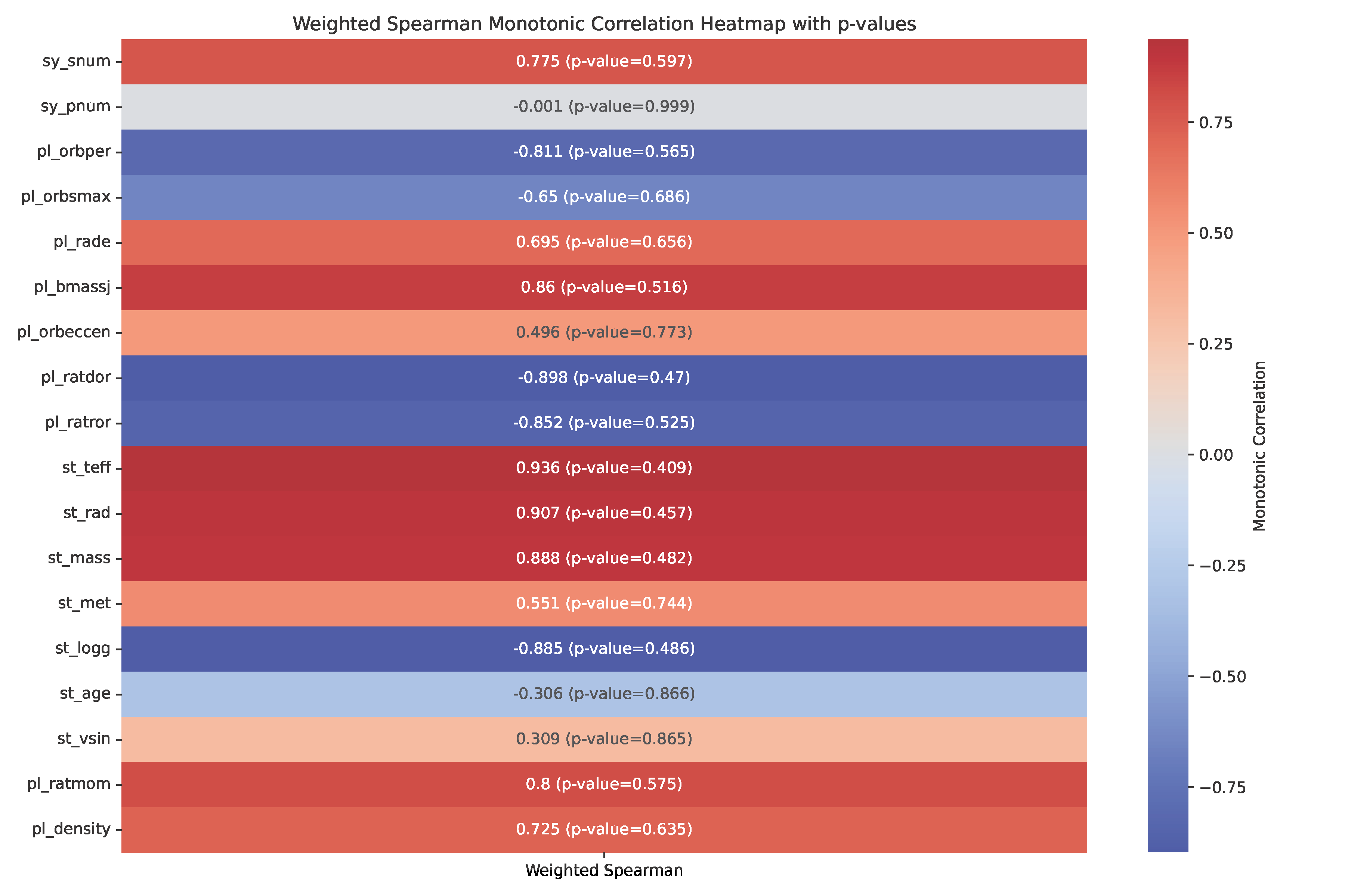 Spearman correlation heatmap showing the strength of the monotonic (non-linear) correlations between the various parameters and obliquity. P-values were also calculated to assess the significance of the correlations. In this case, the stellar effective temperature has a strong positive correlation with obliquity at 0.936 but its p-value is 0.409, which again suggest that the correlation is not very significant. Image credit: Brett Addison.