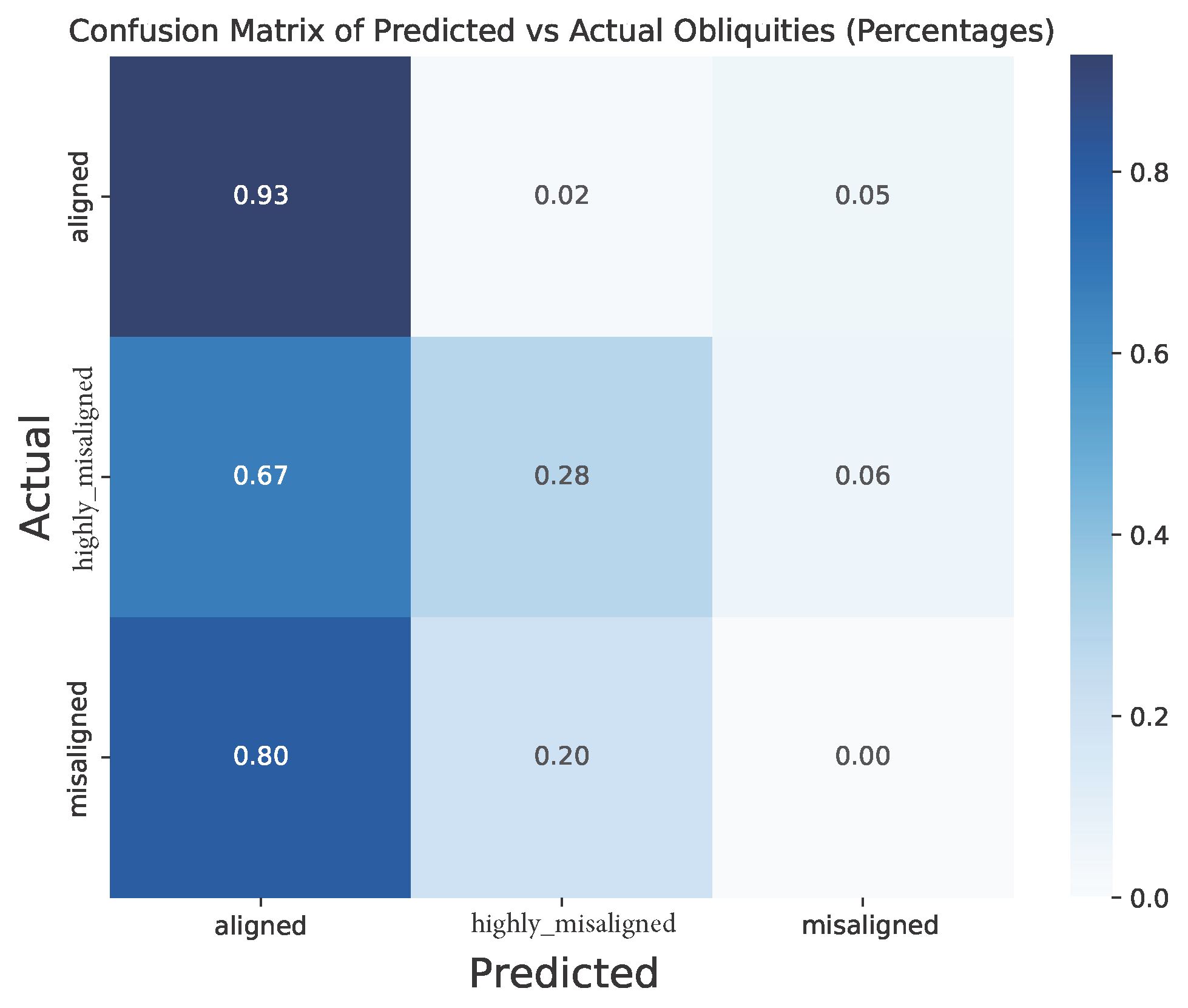 Confusion matrix similar to above but in terms of percentages from the raw counts (unweighted counts not taking the obliquity uncertainties into account). Image credit: Brett Addison.