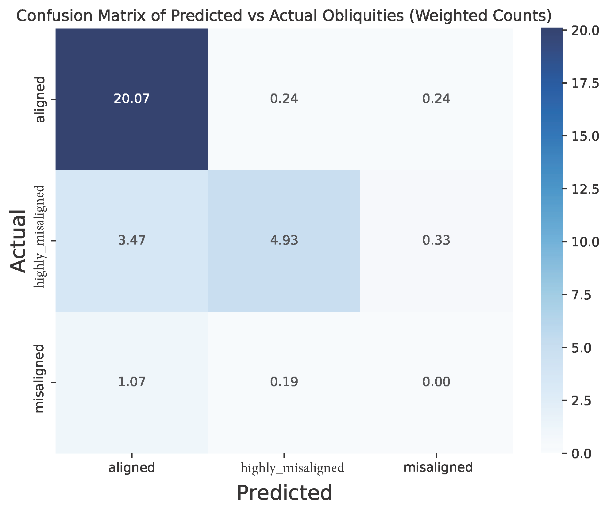 Confusion matrix of the weighted counts from the random forest classifier model of the predicted versus actual orbital obliquities. The counts along the diagonal (top left to bottom right) are the weighted number of correctly predicted classifications while all other cells are the weighted number of incorrect classifications. Image credit: Brett Addison.