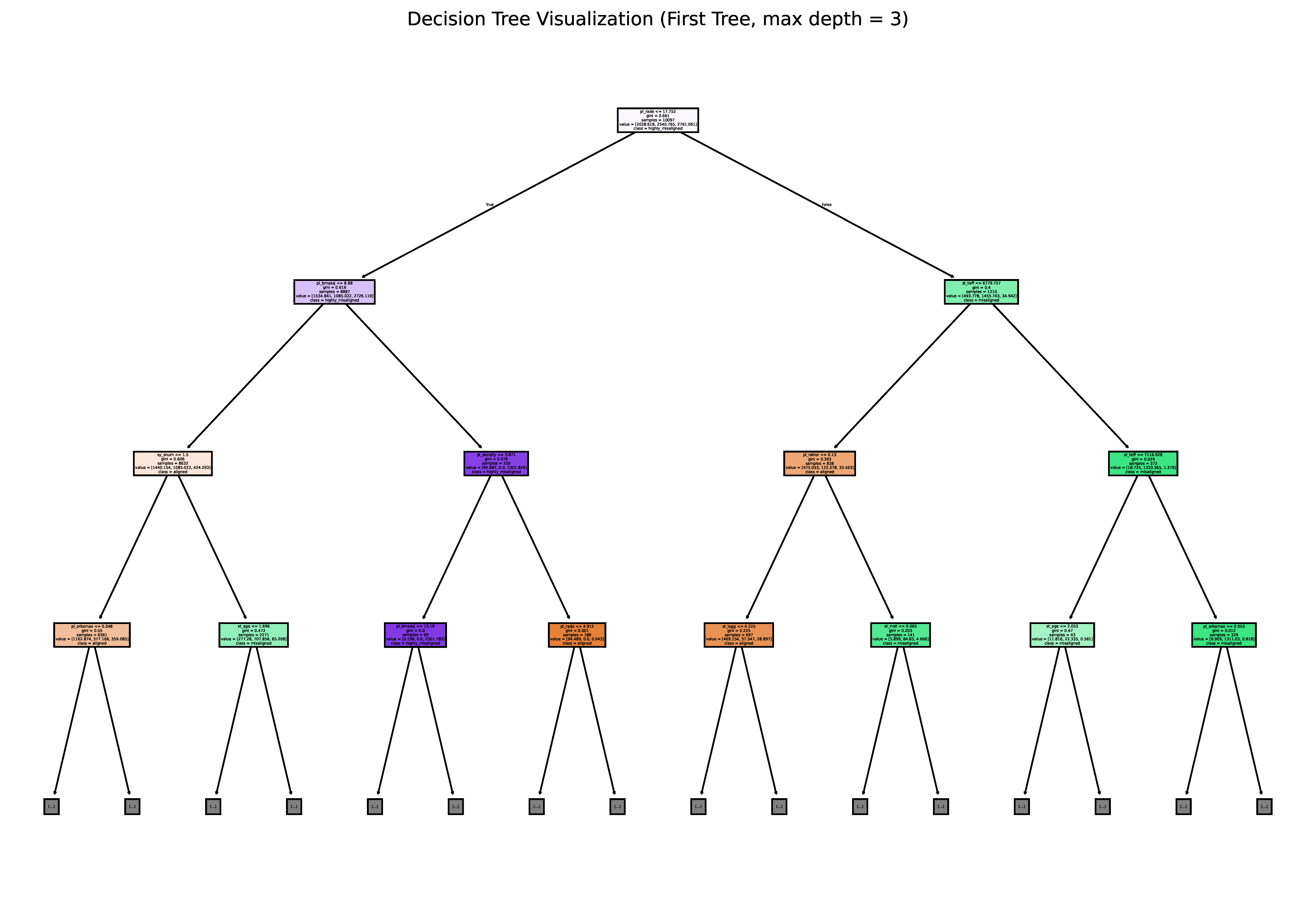 Illustration of a decision tree (in this case the first tree in the forest) with a depth of three branches from the random forest classifier model produced using the training dataset. Image credit: Brett Addison.