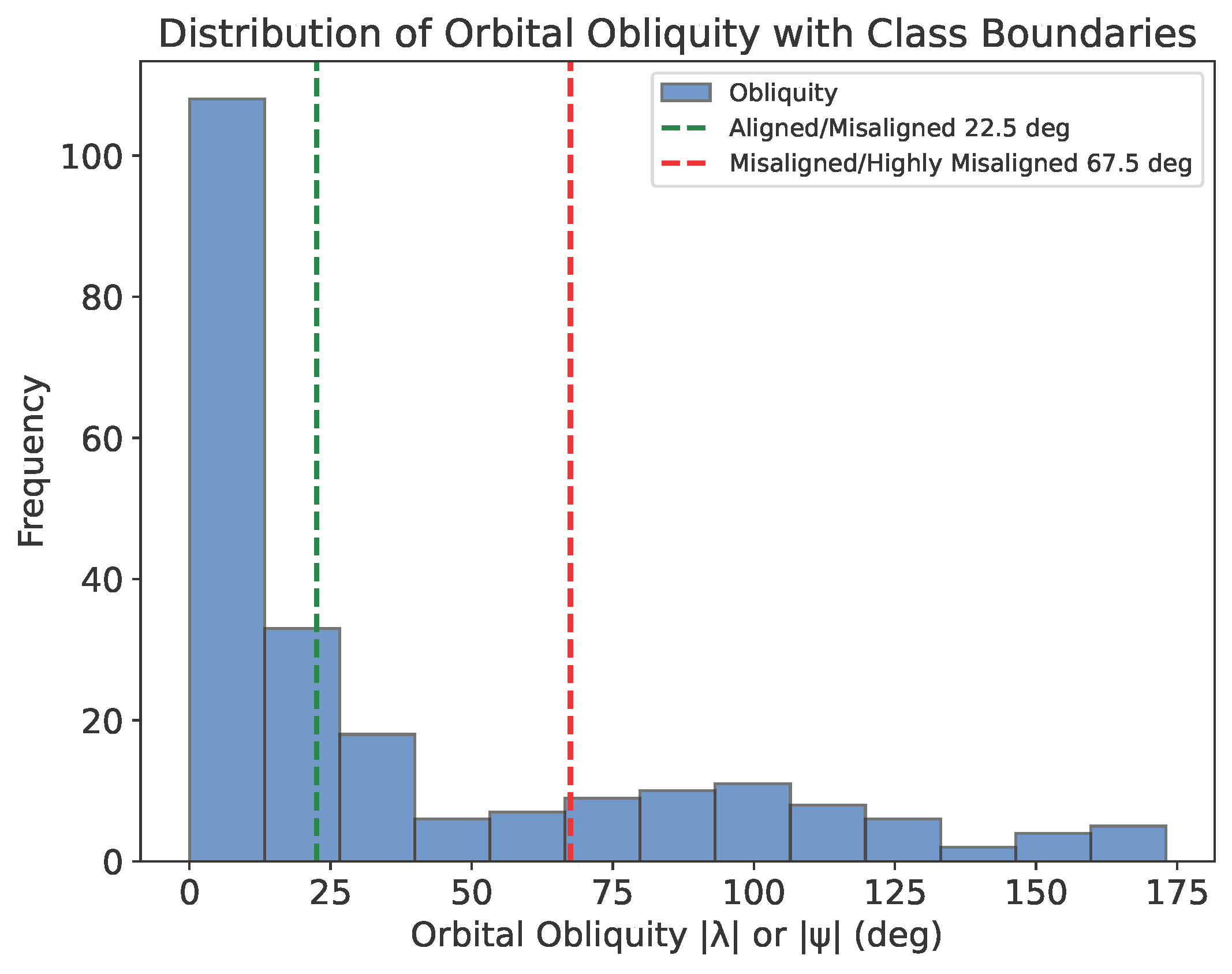 Distribution of orbital obliquity with classification boundaries. λ < 22.5° are aligned (left of the green dashed line), 22.5° ≤ λ < 67.5° are misaligned (between the green and red dashed lines), and λ ≥ 67.5° are highly misaligned (right of the red dashed line). Image credit: Brett Addison.