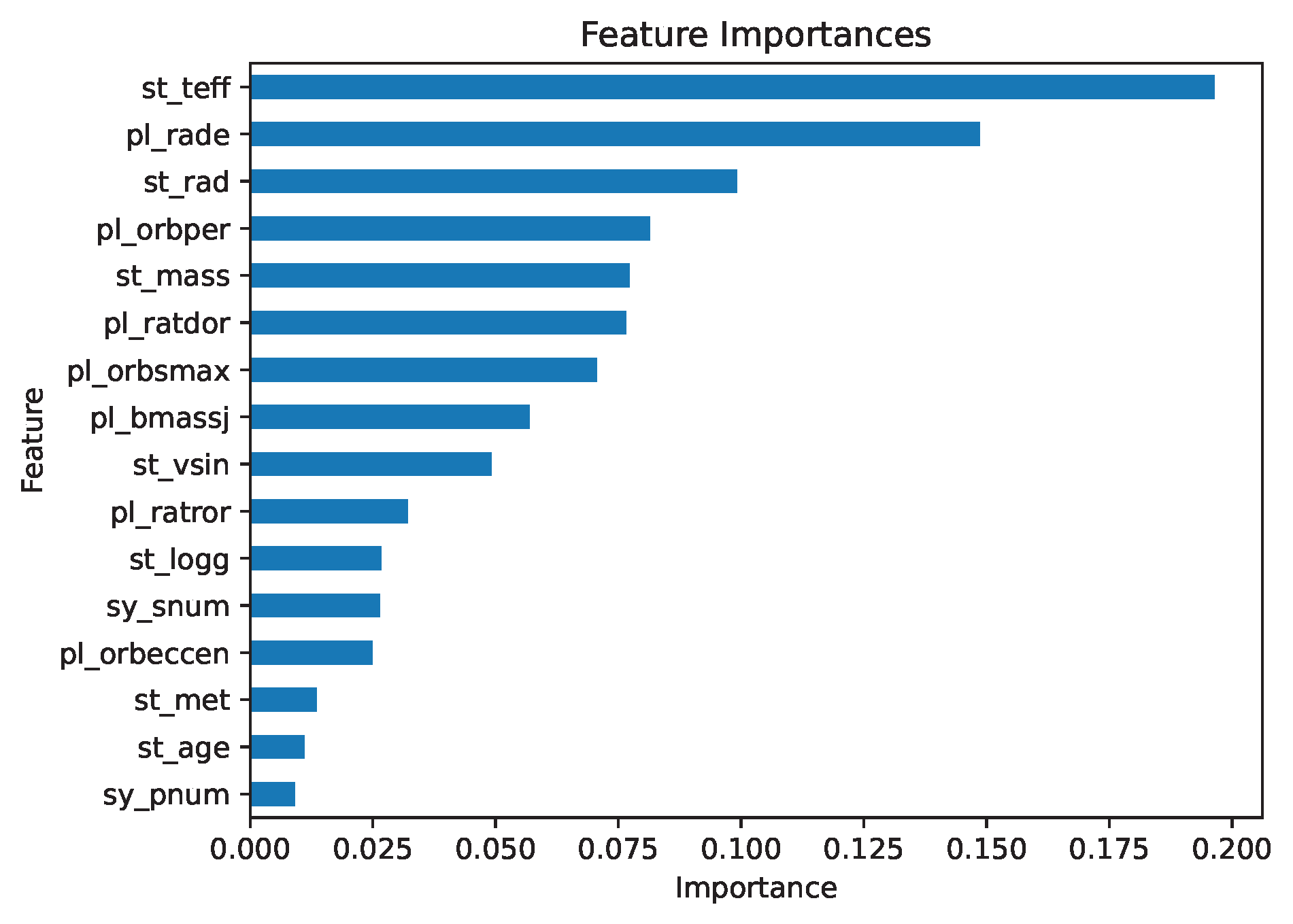 Feature importance plot showing the relative importance of each of the features used in training the random forest regression model. The stellar effective temperature (<b>st_teff</b>) appears to be the most important feature in the model. Image credit: Brett Addison.