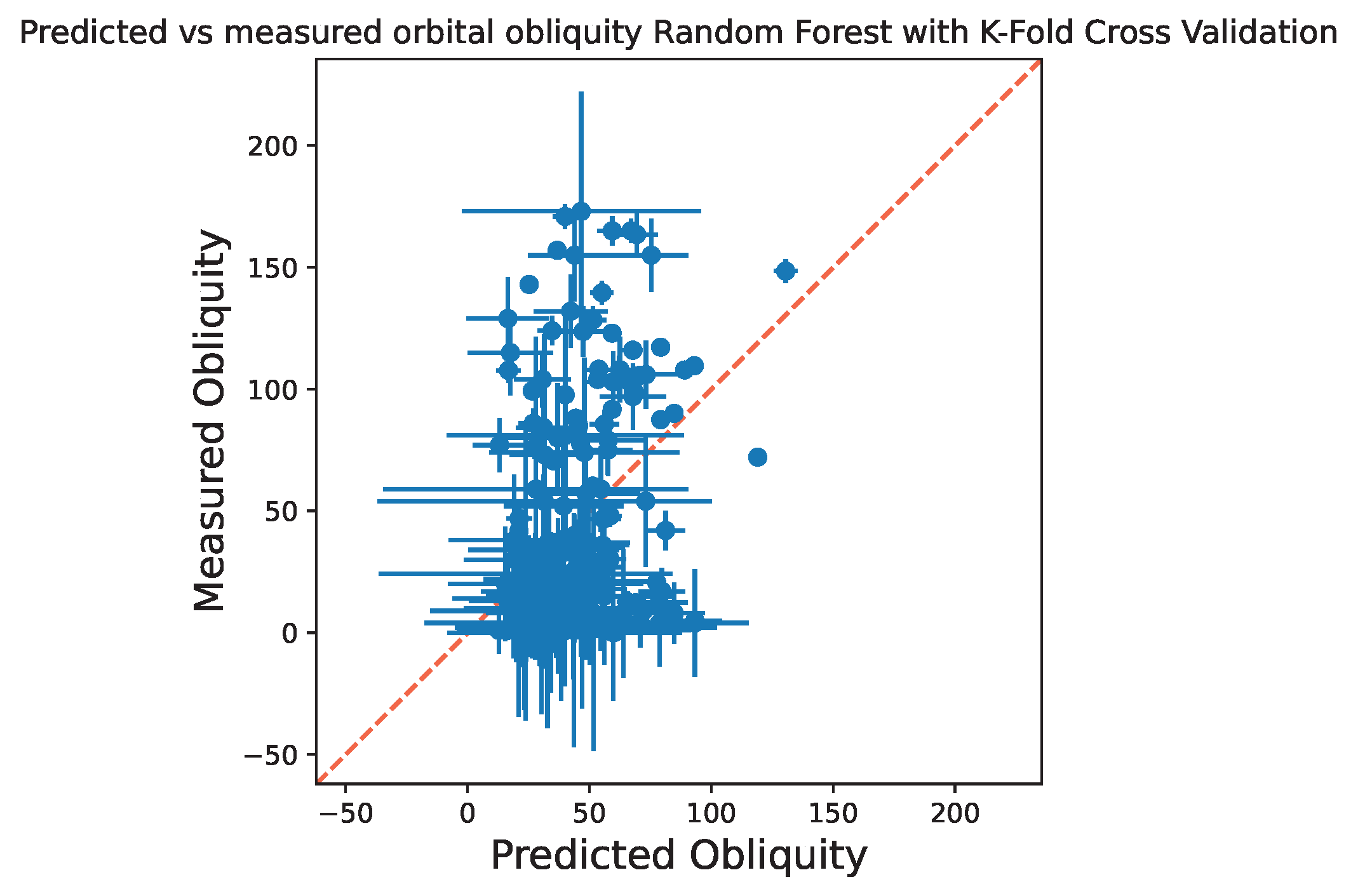 Predicted versus measured orbital obliquity from the 10-fold cross validation random forest regression models. The predicted obliquities were produced from each of the dataset folds. The red dashed diagonal line is the one-to-one relationship between predicted and measured obliquities, points along the line indicate that the predicted obliquities agree with the true values while points off the line indicate a disagreement. Image credit: Brett Addison.