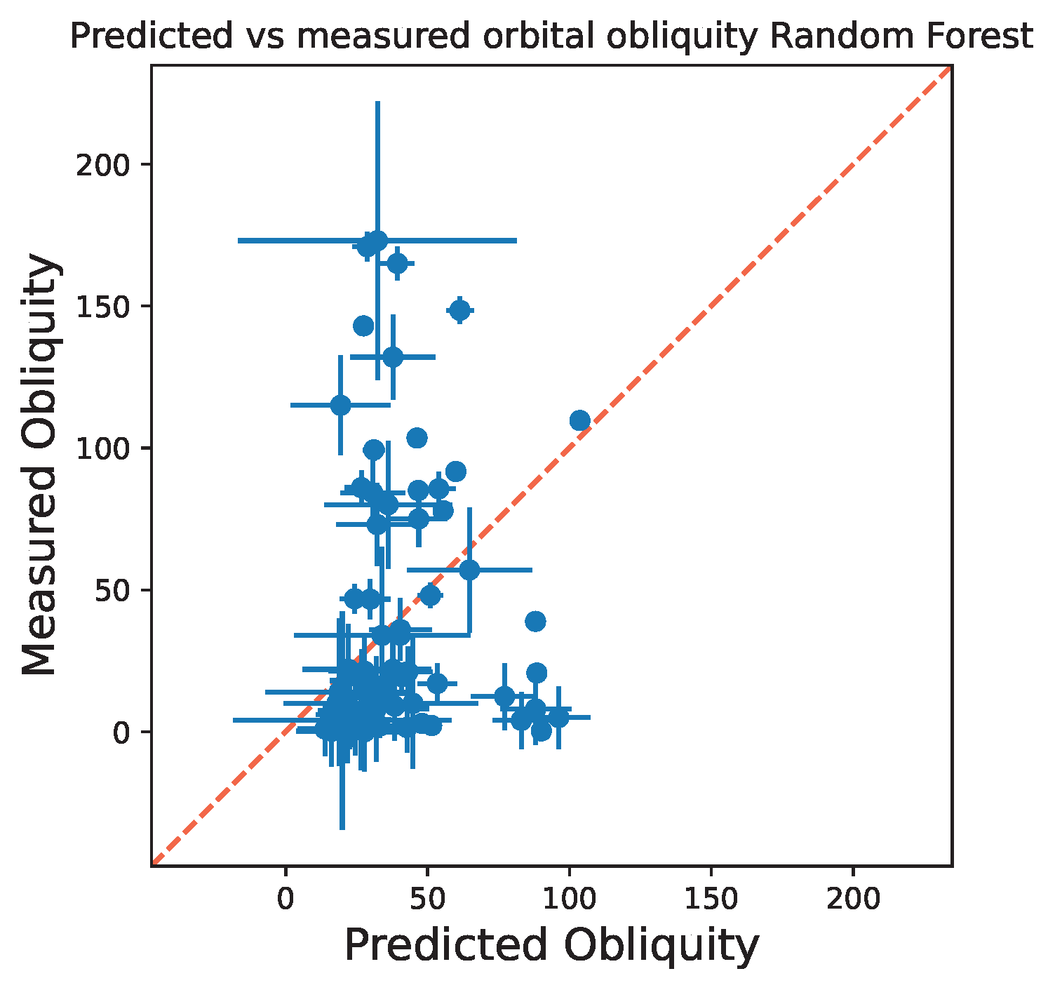 Predicted versus measured orbital obliquity from the random forest regression model. The predicted obliquities were produced using the testing dataset features and the measured obliquities are the actual obliquities from the testing dataset, with the original dataset split 70/30 between training and testing. The red dashed diagonal line is the one-to-one relationship between predicted and measured obliquities, points along the line indicate that the predicted obliquities agree with the true values while points off the line indicate a disagreement. Image credit: Brett Addison.