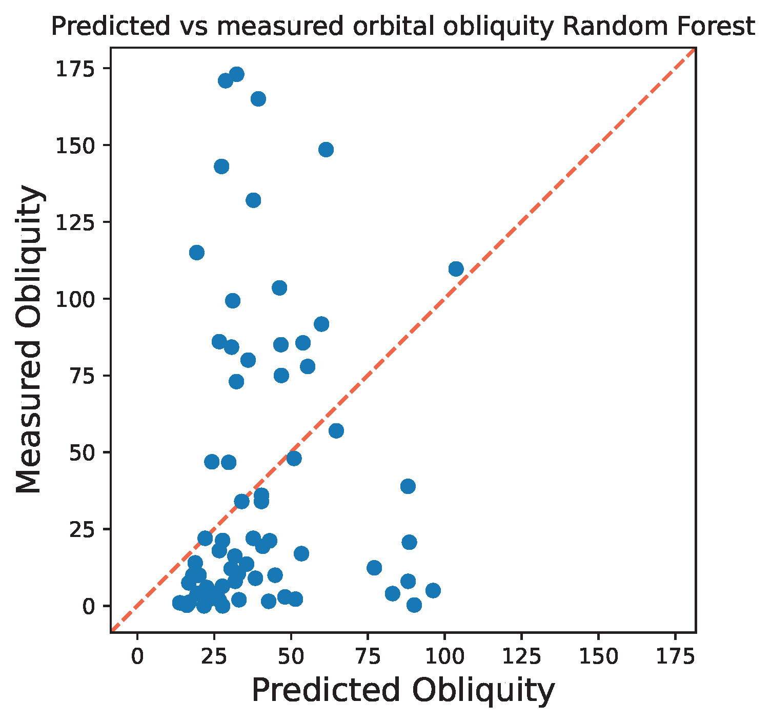Predicted versus measured orbital obliquity from the random forest regression model. The predicted obliquities were produced using the testing dataset features and the measured obliquities are the actual obliquities from the testing dataset, with the original dataset split 70/30 between training and testing. The red dashed diagonal line is the one-to-one relationship between predicted and measured obliquities, points along the line indicate that the predicted obliquities agree with the true values while points off the line indicate a disagreement. Image credit: Brett Addison.
