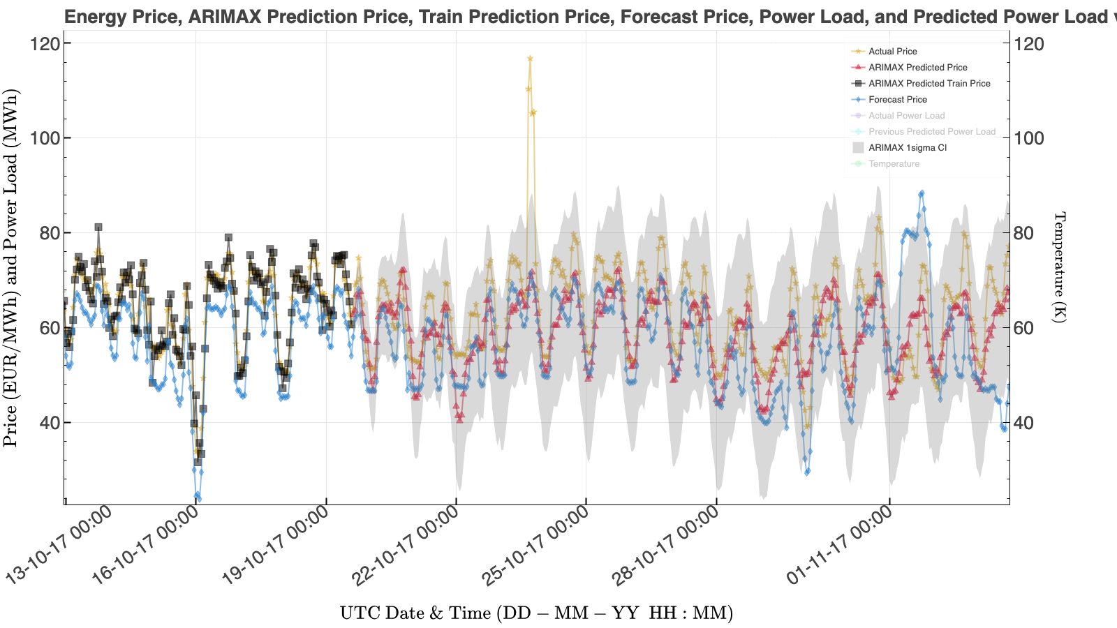 ARIMAX price forecast, also given as the red line and triangles. Price forecasting is noisy, but this model performed better than the published price forecast in this experiment.