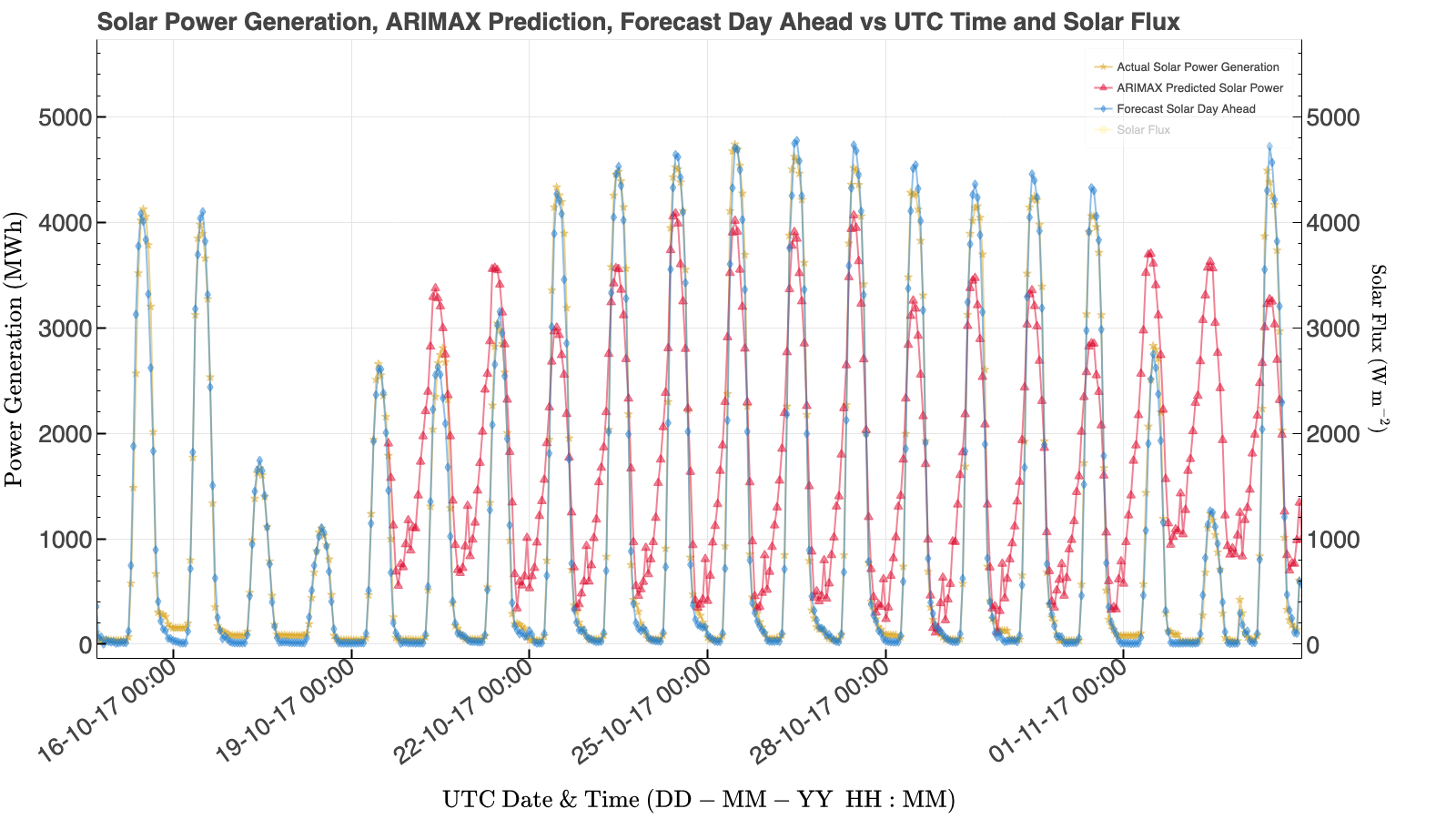 Baseline ARIMAX solar forecast using order (1, 0, 1) and seasonal order (1, 0, 1, 24) shown as the red line and triangles. The model struggles compared with the day-ahead benchmark (blue line and diamonds). The observed (actual) solar generation is given as the gold line and stars.