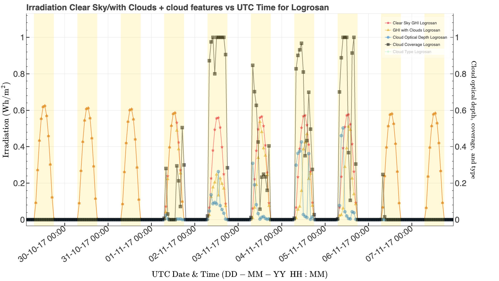 CAMS features for the Solaben solar power station near Logrosan. GHI (red line and stars) decreases relative to clear-sky GHI (gold line and triangles) when cloud coverage (black line and squares) and optical depth (blue line and circles) increase, making it a physically meaningful solar forecasting feature.