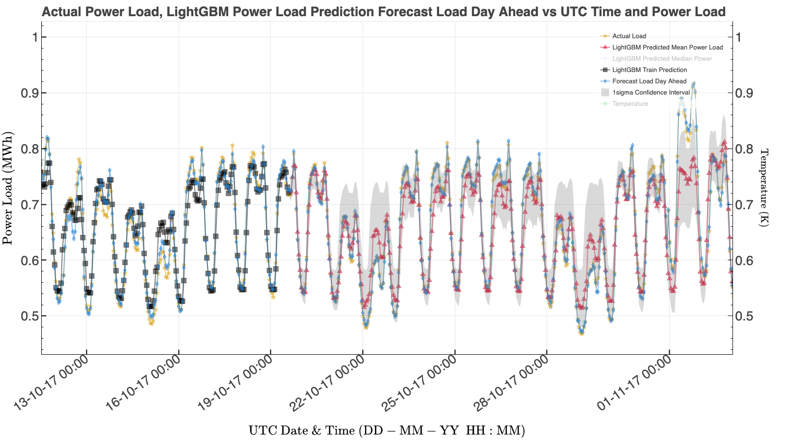 LightGBM total load forecast using the same plotting symbols and colours as used in previous figures. It captures some daily structure but underperforms the TSO forecast and the ARIMAX load model.