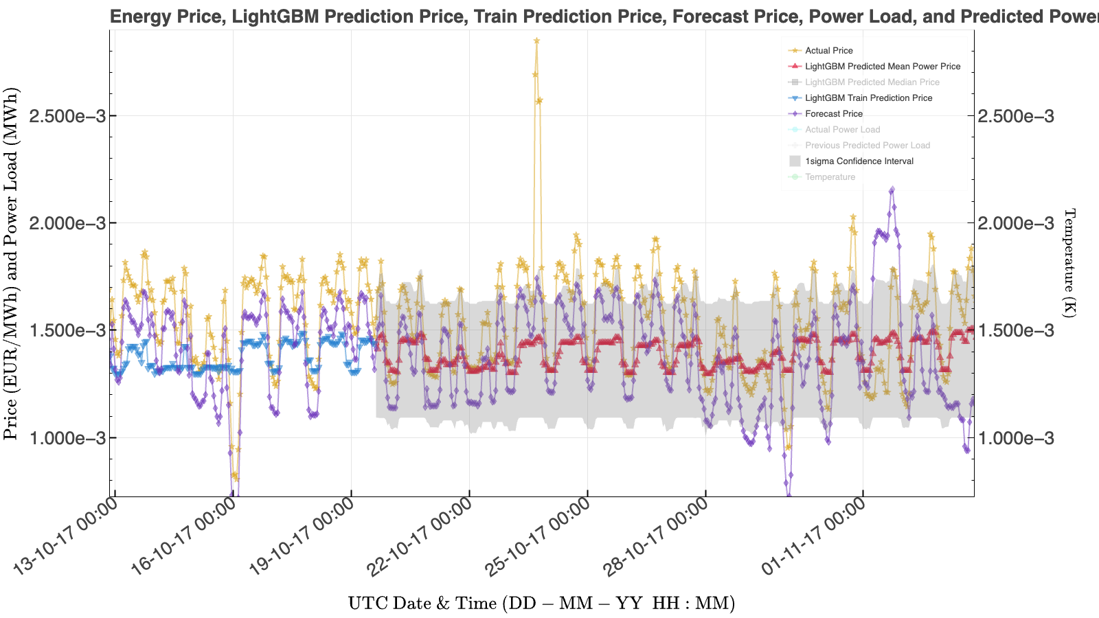 LightGBM price forecast using the same plotting symbols and colours as used in previous figures. The model struggles to forecast prices, capturing little of the daily structure.